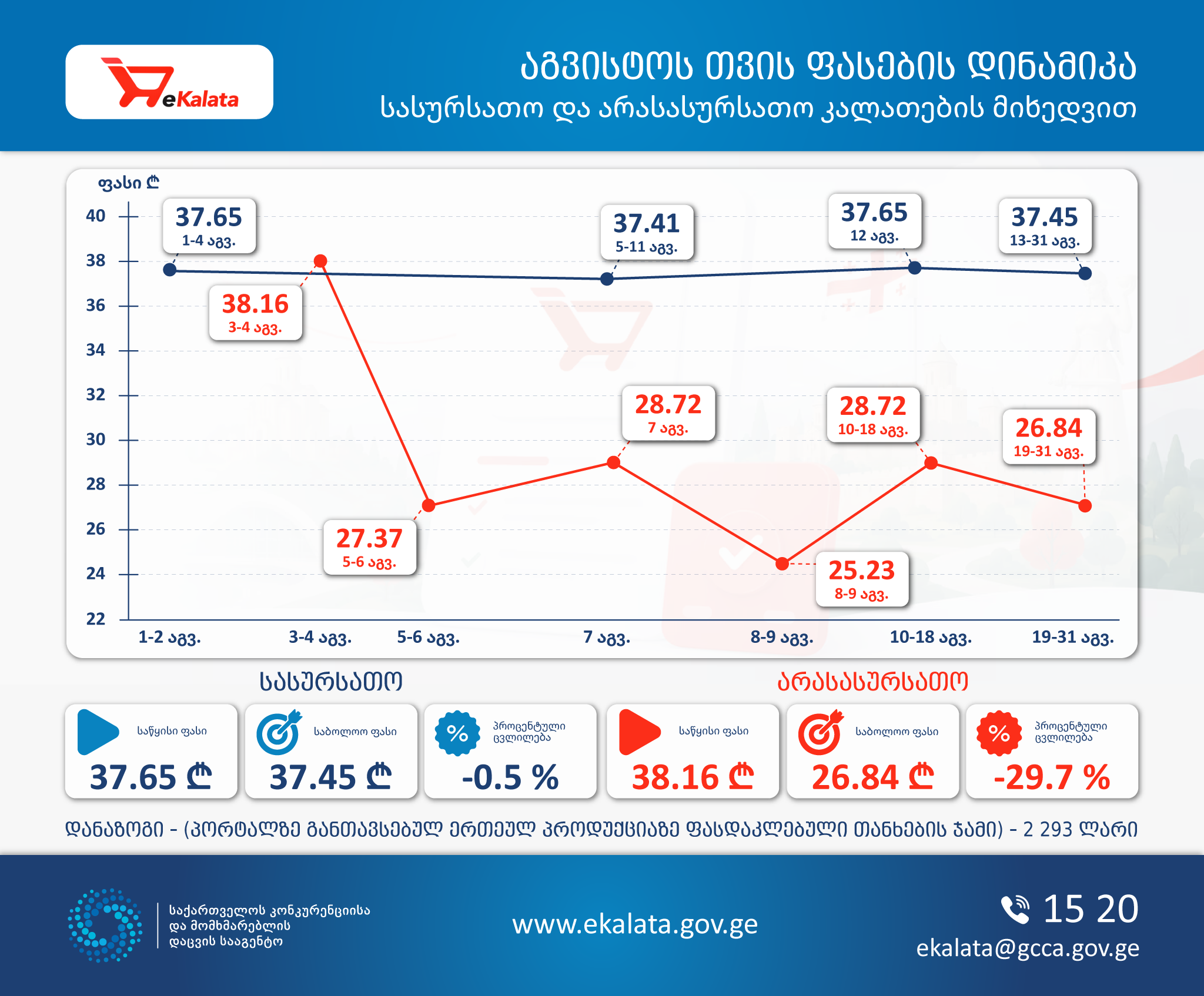 აგვისტოს თვის ფასების დინამიკა